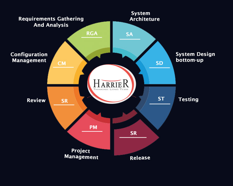 Software Engineering Process Diagrams